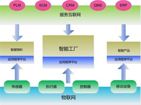工业4.0与物联网,智能制造是关键